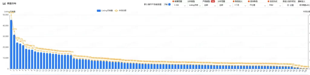 3C 类目新品