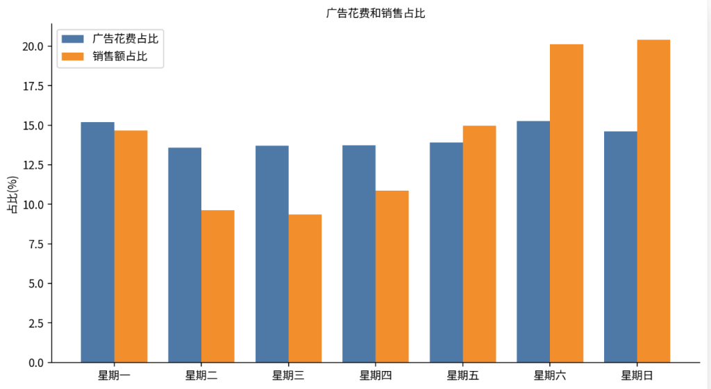 广告策略