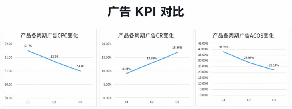 亚马逊广告KPI