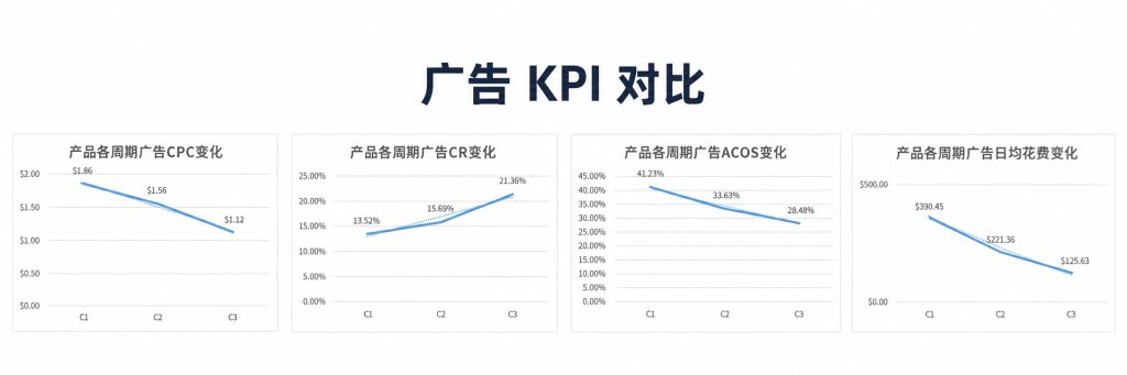 亚马逊广告KPI