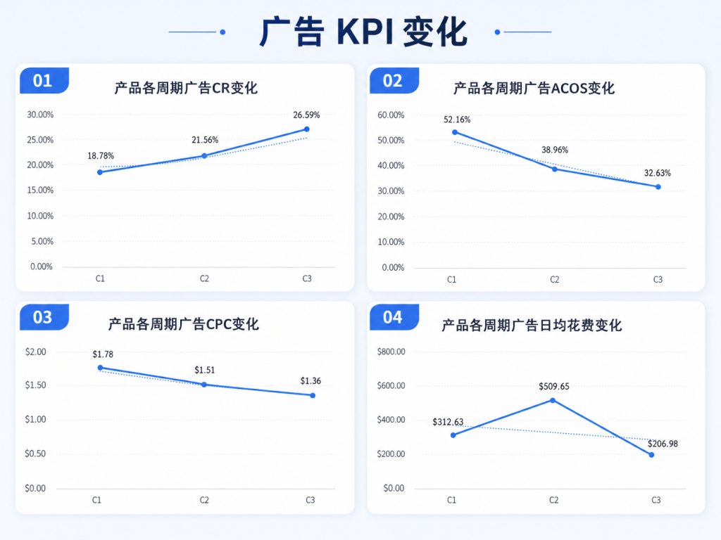 亚马逊广告KPI