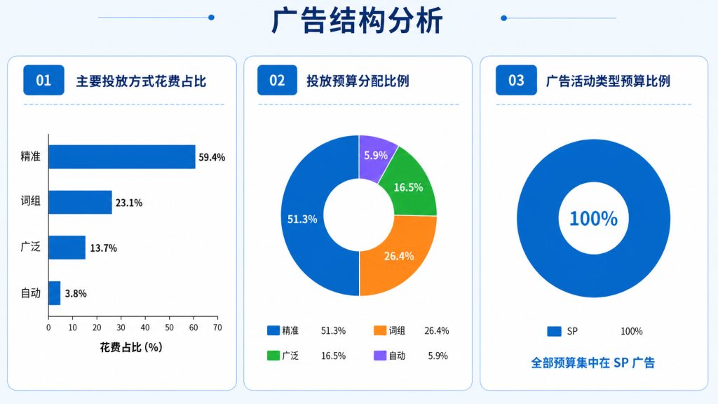 亚马逊广告结构分析