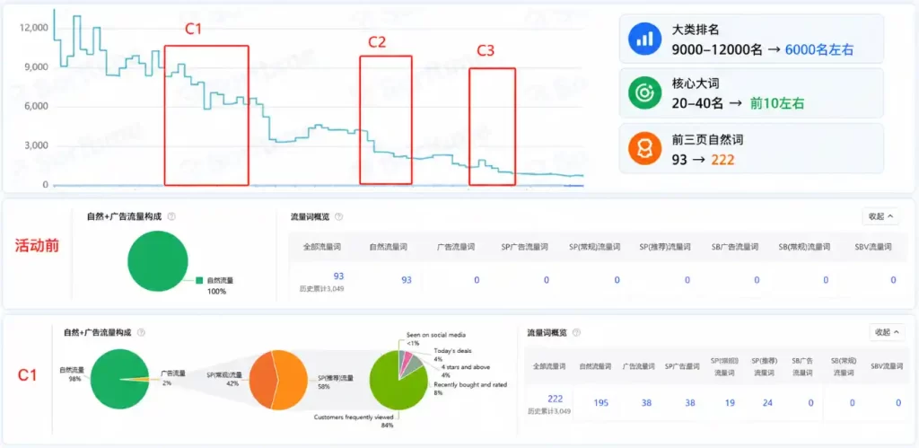 亚马逊排名与词库