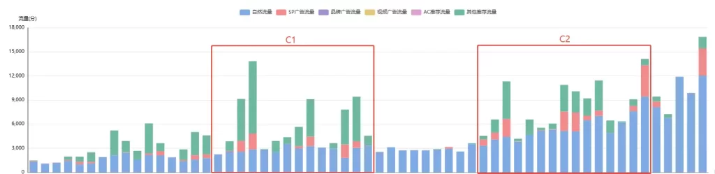 流量放大