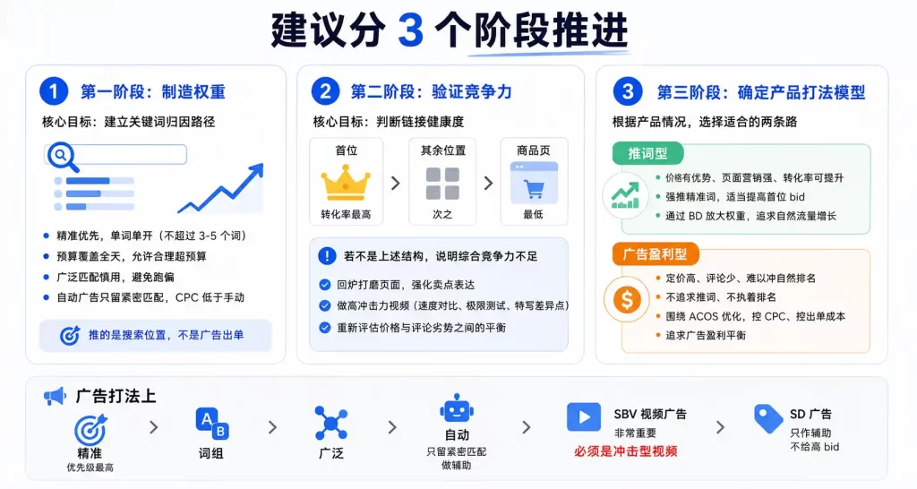 亚马逊策略
