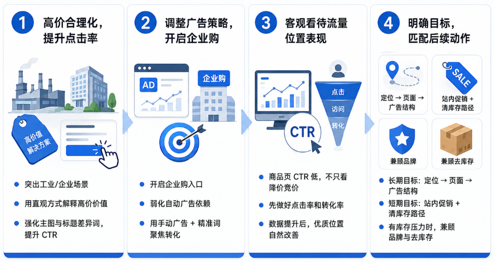 推广目标