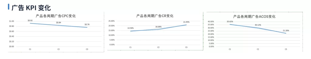 广告 KPI