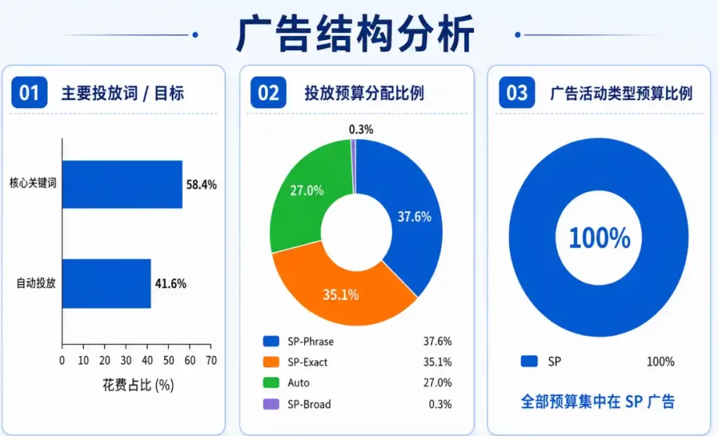 广告结构