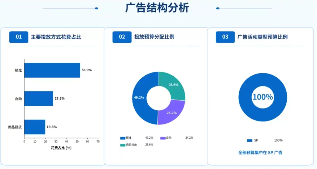 广告结构分析