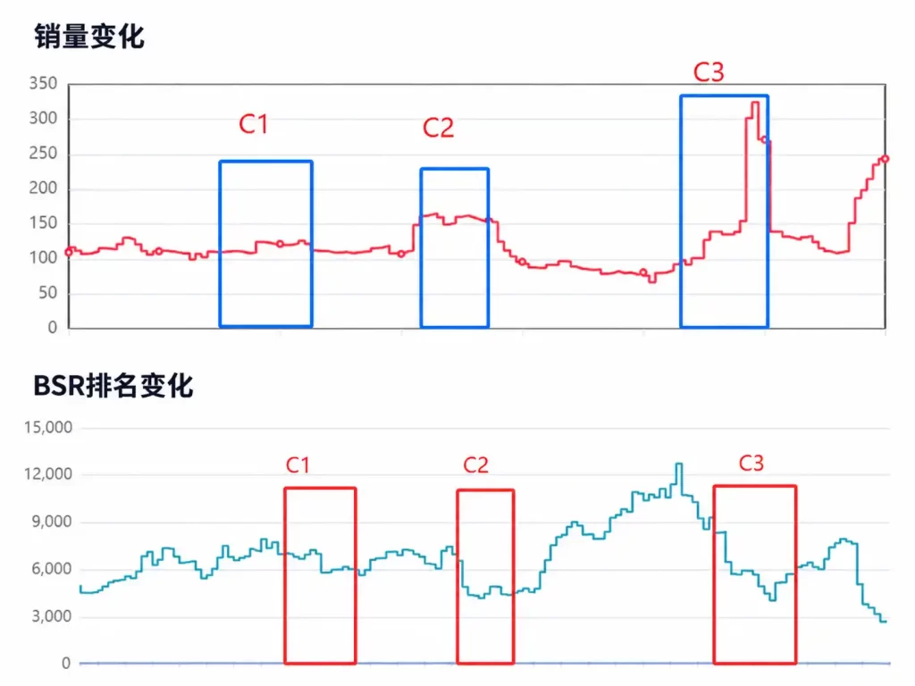 活动数据表现