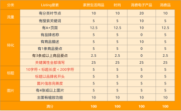 Listing健康质量标准