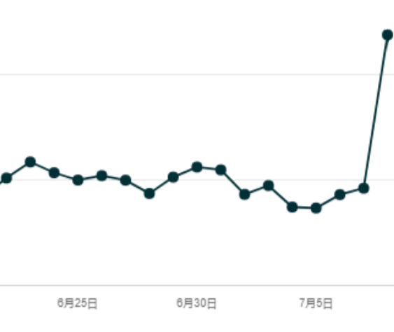 2025亚马逊会员日结束了，卖家接下来要做什么？这份实操清单请收好