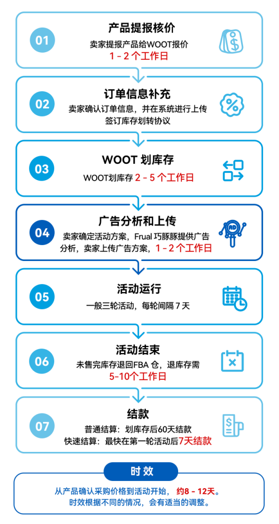 WOOT 提报流程