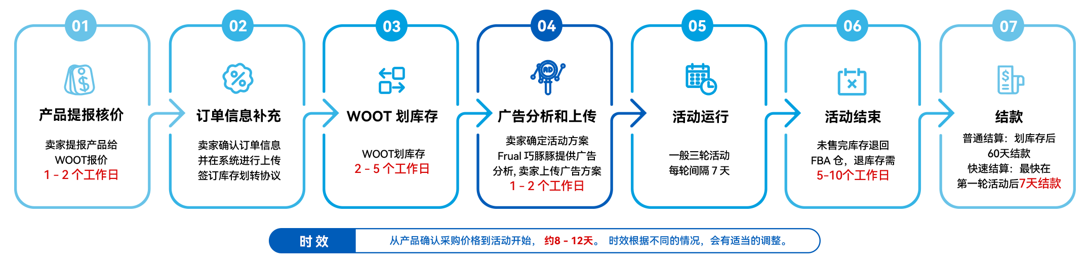 WOOT 提报流程