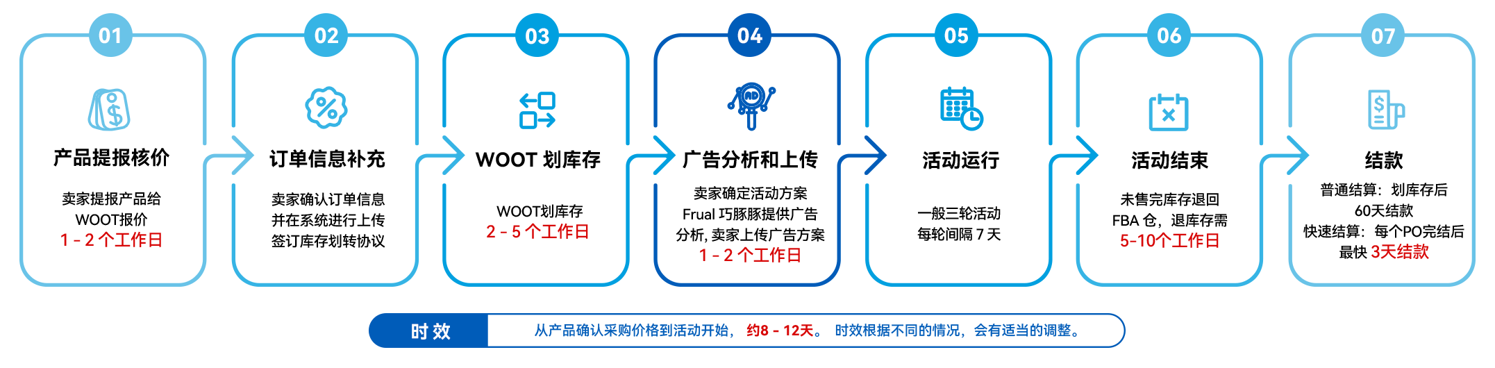 WOOT提报流程